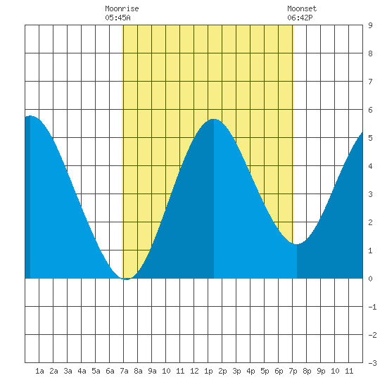 Crockett tide chart for Saturday, September 20, 2025
