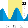 Crockett tide chart for Monday, September 22, 2025