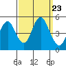Crockett tide chart for Tuesday, September 23, 2025