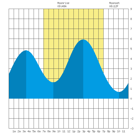 Crockett tide chart for Wednesday, September 24, 2025