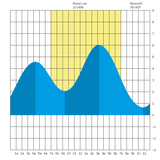 Crockett tide chart for Thursday, September 25, 2025