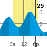 Crockett tide chart for Thursday, September 25, 2025