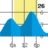 Crockett tide chart for Friday, September 26, 2025