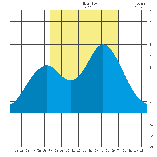 Crockett tide chart for Saturday, September 27, 2025