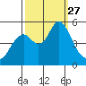 Crockett tide chart for Saturday, September 27, 2025