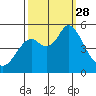 Crockett tide chart for Sunday, September 28, 2025