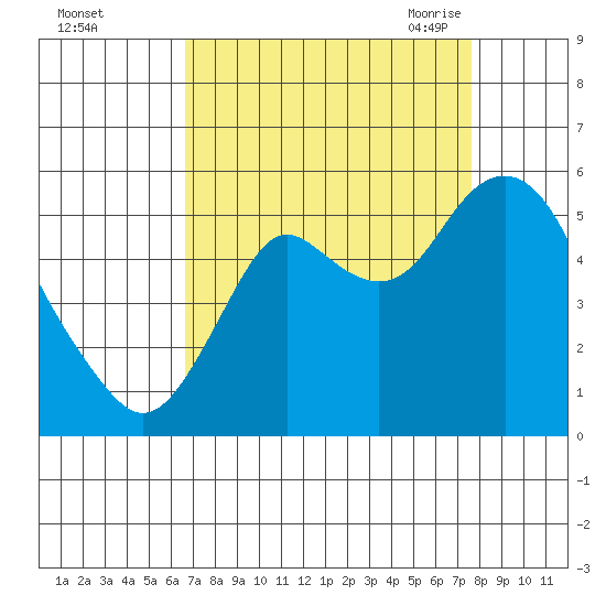 Crockett tide chart for Tuesday, September 2, 2025