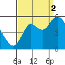 Crockett tide chart for Tuesday, September 2, 2025