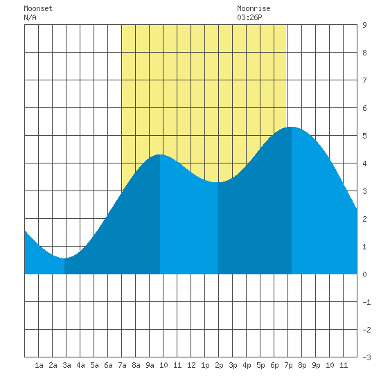 Crockett tide chart for Tuesday, September 30, 2025