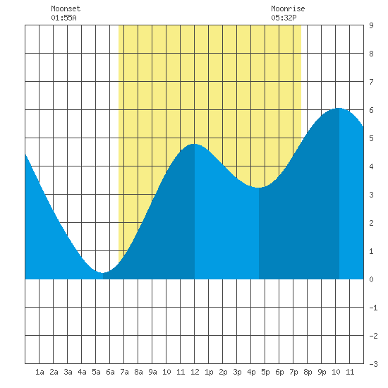 Crockett tide chart for Wednesday, September 3, 2025