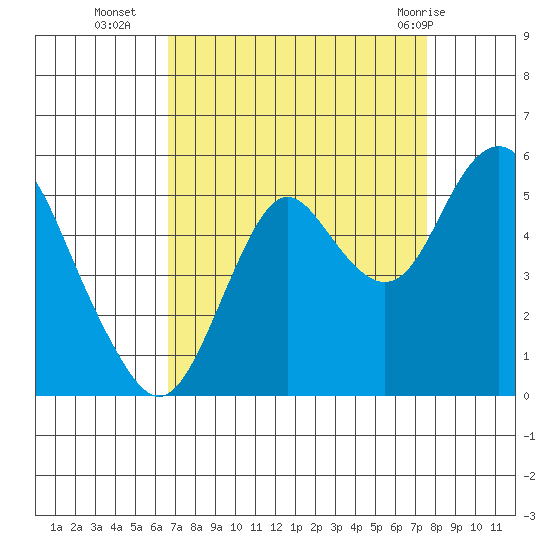 Crockett tide chart for Thursday, September 4, 2025