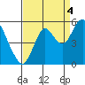 Crockett tide chart for Thursday, September 4, 2025