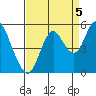 Crockett tide chart for Friday, September 5, 2025