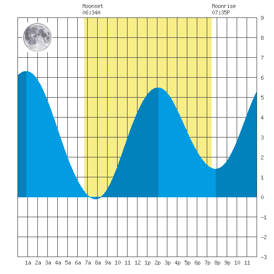 Crockett tide chart for Sunday, September 7, 2025