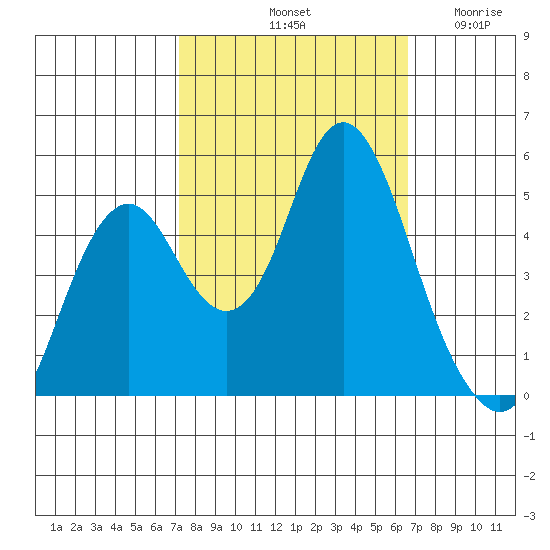 Crockett tide chart for Friday, October 10, 2025