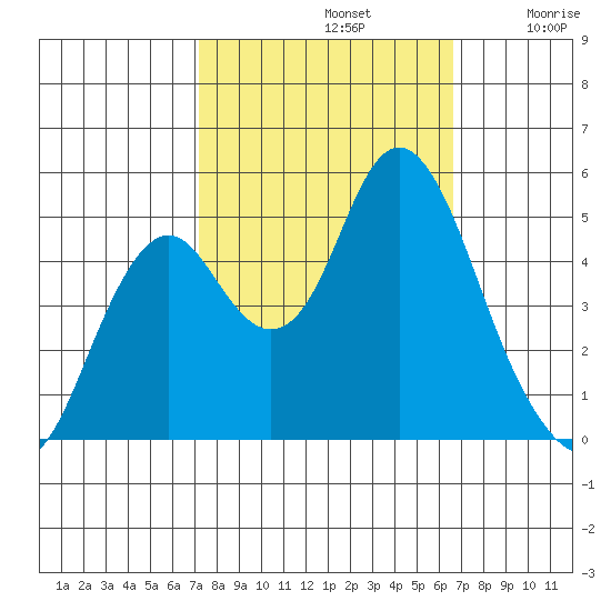 Crockett tide chart for Saturday, October 11, 2025