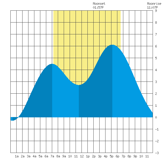 Crockett tide chart for Sunday, October 12, 2025