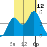 Crockett tide chart for Sunday, October 12, 2025