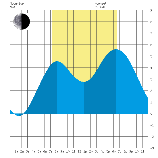 Crockett tide chart for Monday, October 13, 2025
