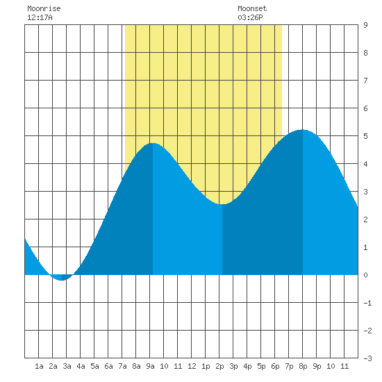 Crockett tide chart for Tuesday, October 14, 2025