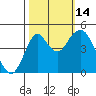 Crockett tide chart for Tuesday, October 14, 2025