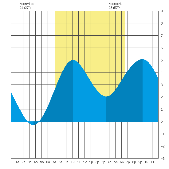 Crockett tide chart for Wednesday, October 15, 2025
