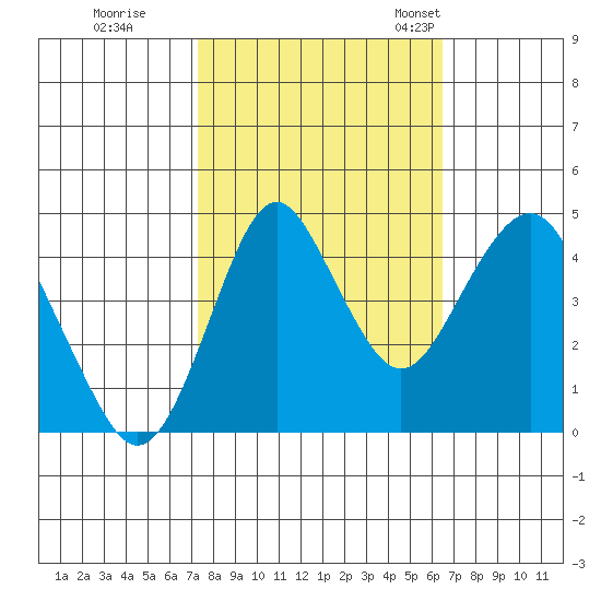 Crockett tide chart for Thursday, October 16, 2025