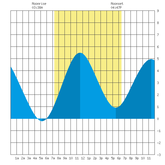 Crockett tide chart for Friday, October 17, 2025