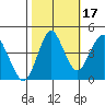 Crockett tide chart for Friday, October 17, 2025