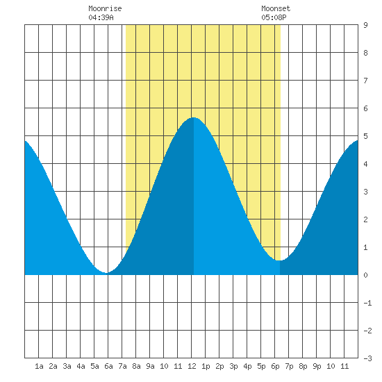 Crockett tide chart for Saturday, October 18, 2025