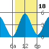 Crockett tide chart for Saturday, October 18, 2025