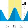 Crockett tide chart for Sunday, October 19, 2025