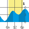 Crockett tide chart for Wednesday, October 1, 2025