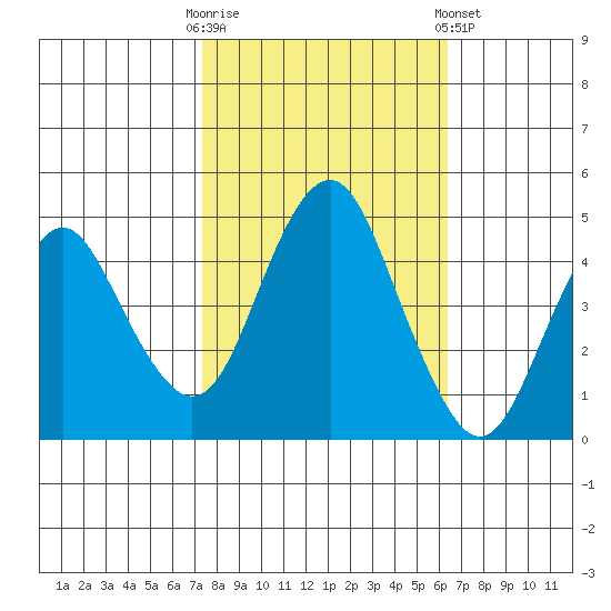 Crockett tide chart for Monday, October 20, 2025