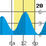 Crockett tide chart for Monday, October 20, 2025