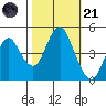Crockett tide chart for Tuesday, October 21, 2025