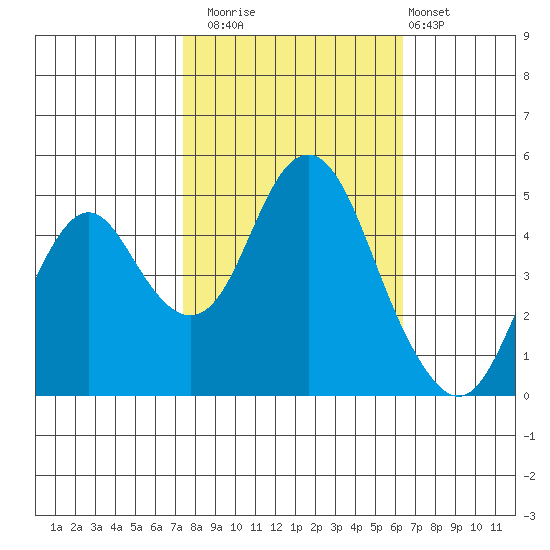 Crockett tide chart for Wednesday, October 22, 2025