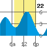 Crockett tide chart for Wednesday, October 22, 2025