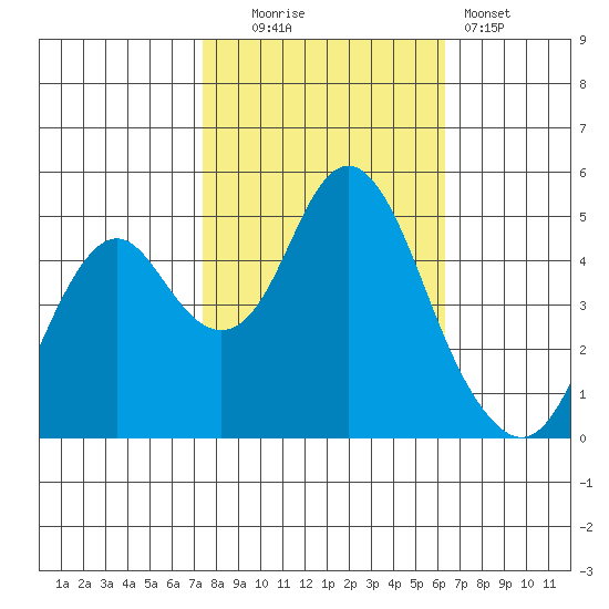 Crockett tide chart for Thursday, October 23, 2025
