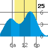 Crockett tide chart for Saturday, October 25, 2025