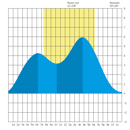 Crockett tide chart for Sunday, October 26, 2025