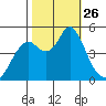Crockett tide chart for Sunday, October 26, 2025