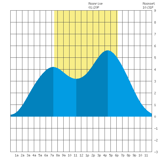 Crockett tide chart for Monday, October 27, 2025