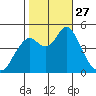 Crockett tide chart for Monday, October 27, 2025