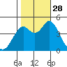 Crockett tide chart for Tuesday, October 28, 2025