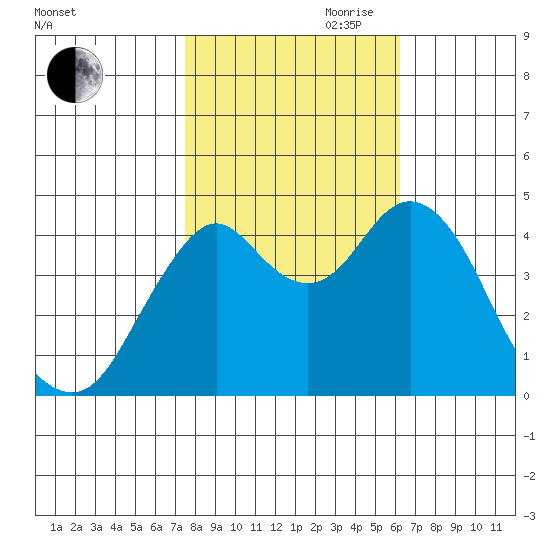 Crockett tide chart for Wednesday, October 29, 2025