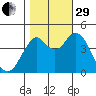 Crockett tide chart for Wednesday, October 29, 2025
