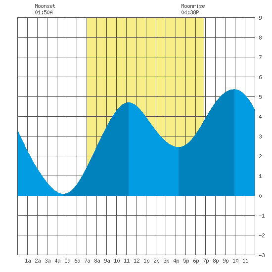 Crockett tide chart for Thursday, October 2, 2025