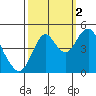 Crockett tide chart for Thursday, October 2, 2025