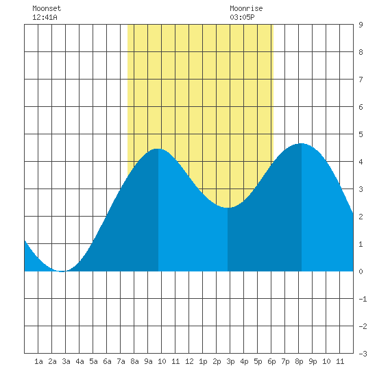 Crockett tide chart for Thursday, October 30, 2025